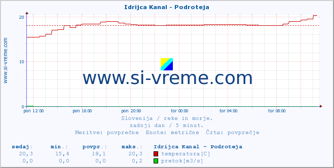 POVPREČJE :: Idrijca Kanal - Podroteja :: temperatura | pretok | višina :: zadnji dan / 5 minut.