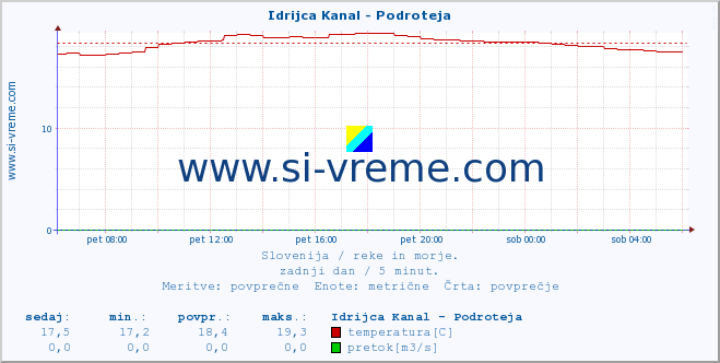 POVPREČJE :: Idrijca Kanal - Podroteja :: temperatura | pretok | višina :: zadnji dan / 5 minut.