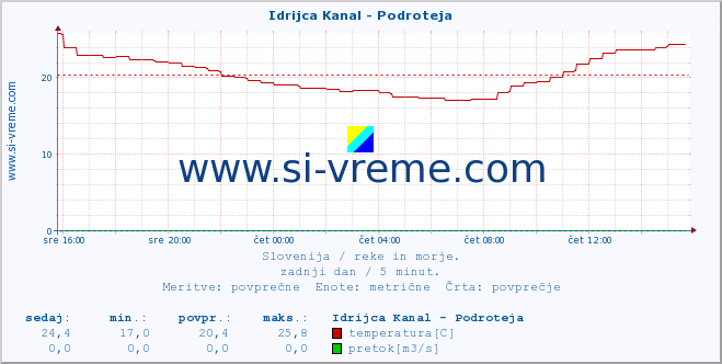 POVPREČJE :: Idrijca Kanal - Podroteja :: temperatura | pretok | višina :: zadnji dan / 5 minut.