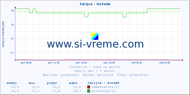 POVPREČJE :: Idrijca - Hotešk :: temperatura | pretok | višina :: zadnji dan / 5 minut.