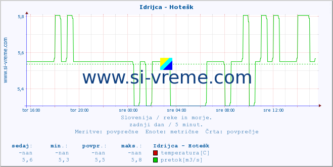 POVPREČJE :: Idrijca - Hotešk :: temperatura | pretok | višina :: zadnji dan / 5 minut.