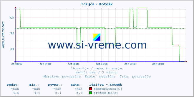 POVPREČJE :: Idrijca - Hotešk :: temperatura | pretok | višina :: zadnji dan / 5 minut.