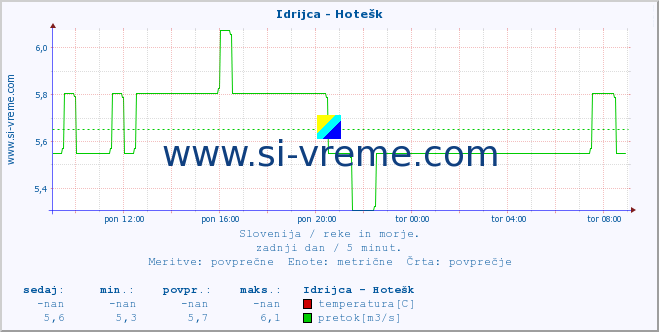 POVPREČJE :: Idrijca - Hotešk :: temperatura | pretok | višina :: zadnji dan / 5 minut.