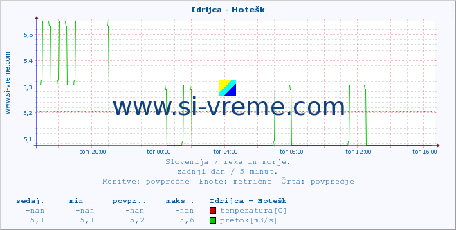 POVPREČJE :: Idrijca - Hotešk :: temperatura | pretok | višina :: zadnji dan / 5 minut.