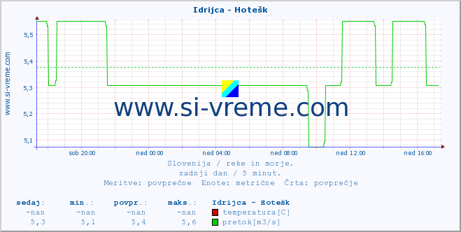 POVPREČJE :: Idrijca - Hotešk :: temperatura | pretok | višina :: zadnji dan / 5 minut.