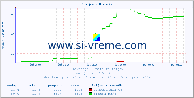 POVPREČJE :: Idrijca - Hotešk :: temperatura | pretok | višina :: zadnji dan / 5 minut.