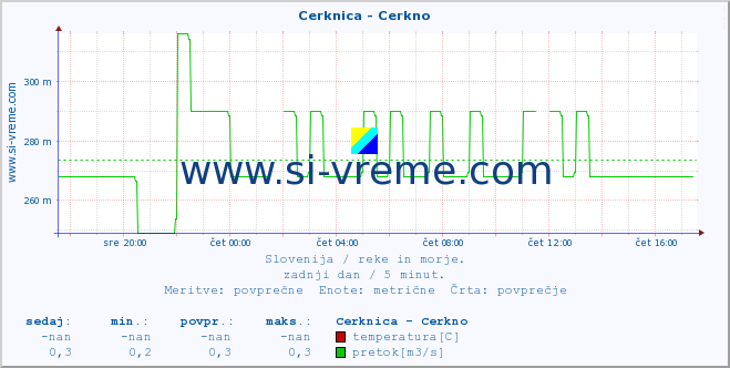 POVPREČJE :: Cerknica - Cerkno :: temperatura | pretok | višina :: zadnji dan / 5 minut.