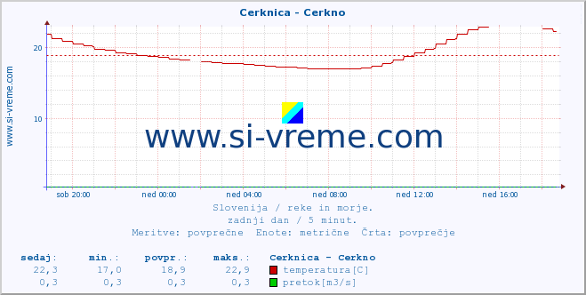 POVPREČJE :: Cerknica - Cerkno :: temperatura | pretok | višina :: zadnji dan / 5 minut.