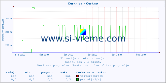 POVPREČJE :: Cerknica - Cerkno :: temperatura | pretok | višina :: zadnji dan / 5 minut.