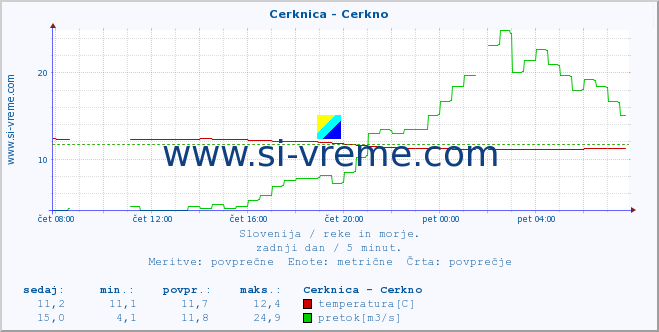 POVPREČJE :: Cerknica - Cerkno :: temperatura | pretok | višina :: zadnji dan / 5 minut.