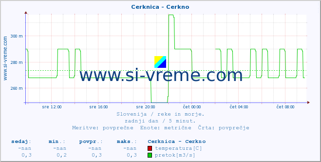 POVPREČJE :: Cerknica - Cerkno :: temperatura | pretok | višina :: zadnji dan / 5 minut.