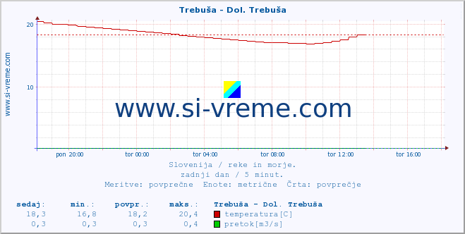 POVPREČJE :: Trebuša - Dol. Trebuša :: temperatura | pretok | višina :: zadnji dan / 5 minut.