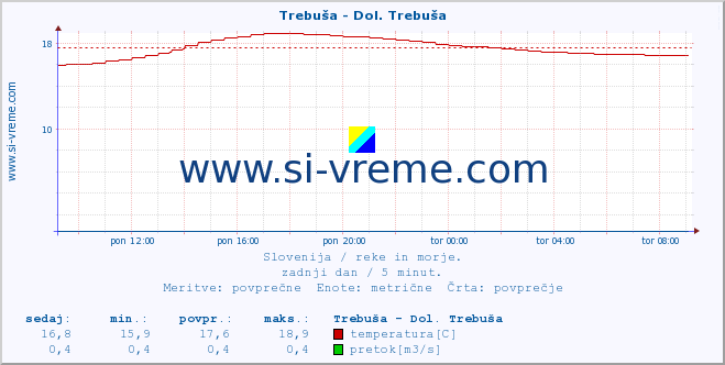 POVPREČJE :: Trebuša - Dol. Trebuša :: temperatura | pretok | višina :: zadnji dan / 5 minut.