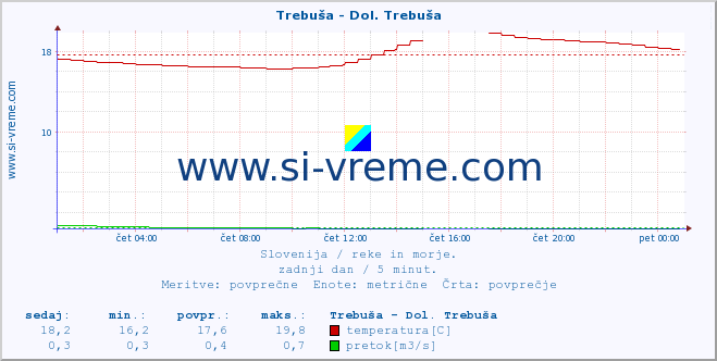 POVPREČJE :: Trebuša - Dol. Trebuša :: temperatura | pretok | višina :: zadnji dan / 5 minut.