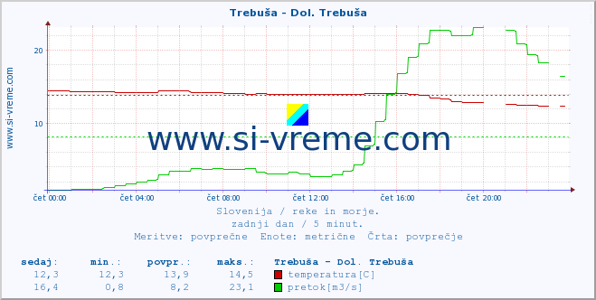 POVPREČJE :: Trebuša - Dol. Trebuša :: temperatura | pretok | višina :: zadnji dan / 5 minut.