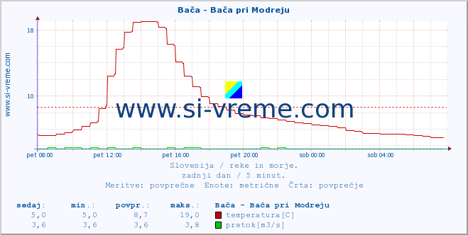 POVPREČJE :: Bača - Bača pri Modreju :: temperatura | pretok | višina :: zadnji dan / 5 minut.