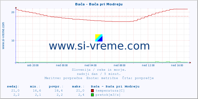 POVPREČJE :: Bača - Bača pri Modreju :: temperatura | pretok | višina :: zadnji dan / 5 minut.