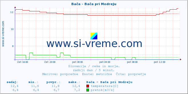 POVPREČJE :: Bača - Bača pri Modreju :: temperatura | pretok | višina :: zadnji dan / 5 minut.