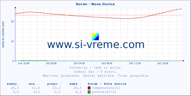 POVPREČJE :: Koren - Nova Gorica :: temperatura | pretok | višina :: zadnji dan / 5 minut.