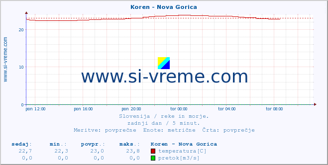 POVPREČJE :: Koren - Nova Gorica :: temperatura | pretok | višina :: zadnji dan / 5 minut.