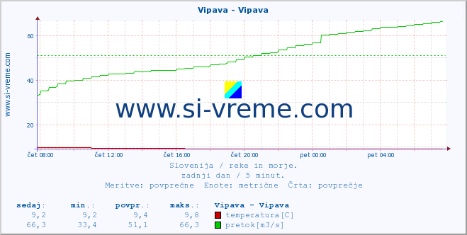 POVPREČJE :: Vipava - Vipava :: temperatura | pretok | višina :: zadnji dan / 5 minut.