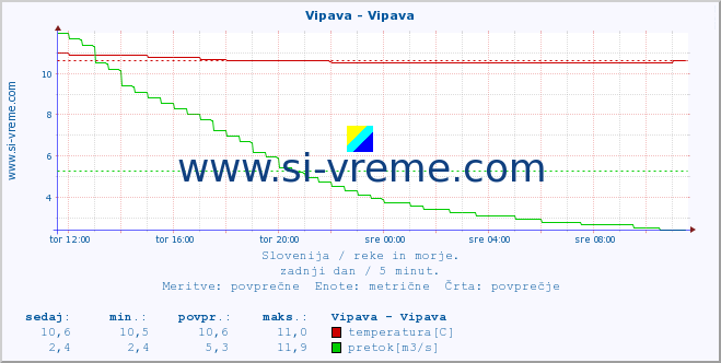 POVPREČJE :: Vipava - Vipava :: temperatura | pretok | višina :: zadnji dan / 5 minut.