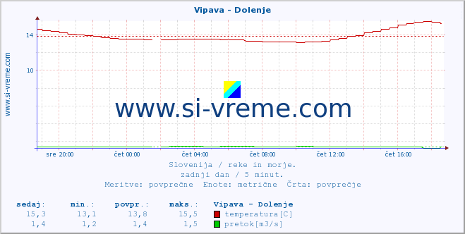 POVPREČJE :: Vipava - Dolenje :: temperatura | pretok | višina :: zadnji dan / 5 minut.