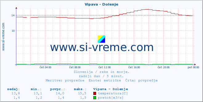 POVPREČJE :: Vipava - Dolenje :: temperatura | pretok | višina :: zadnji dan / 5 minut.