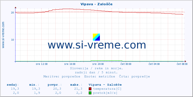 POVPREČJE :: Vipava - Zalošče :: temperatura | pretok | višina :: zadnji dan / 5 minut.