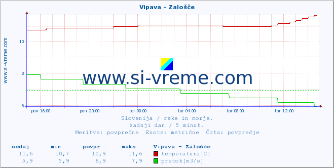 POVPREČJE :: Vipava - Zalošče :: temperatura | pretok | višina :: zadnji dan / 5 minut.