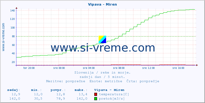 POVPREČJE :: Vipava - Miren :: temperatura | pretok | višina :: zadnji dan / 5 minut.