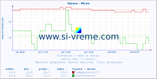 POVPREČJE :: Vipava - Miren :: temperatura | pretok | višina :: zadnji dan / 5 minut.