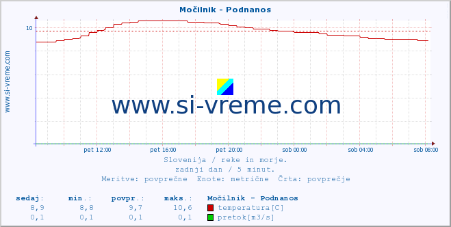 POVPREČJE :: Močilnik - Podnanos :: temperatura | pretok | višina :: zadnji dan / 5 minut.