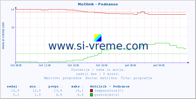 POVPREČJE :: Močilnik - Podnanos :: temperatura | pretok | višina :: zadnji dan / 5 minut.