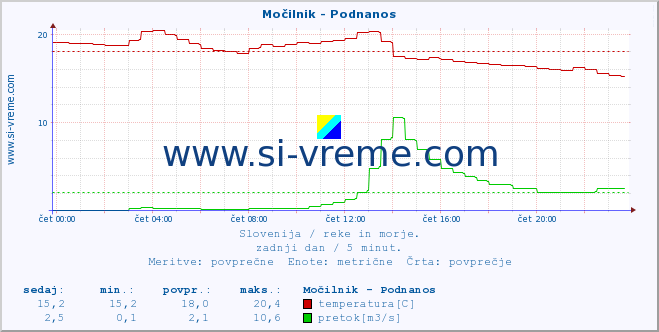 POVPREČJE :: Močilnik - Podnanos :: temperatura | pretok | višina :: zadnji dan / 5 minut.