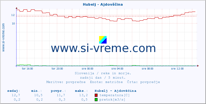 POVPREČJE :: Hubelj - Ajdovščina :: temperatura | pretok | višina :: zadnji dan / 5 minut.