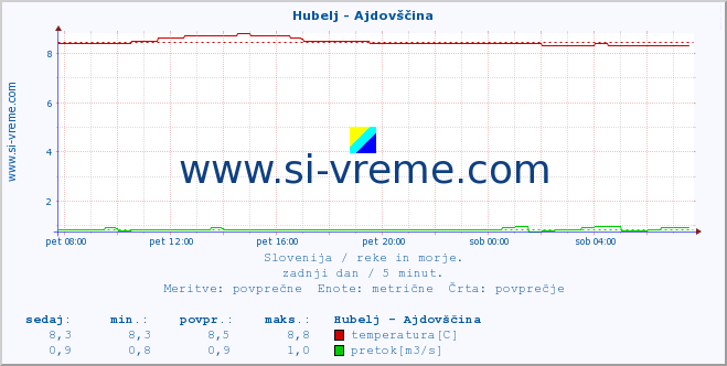 POVPREČJE :: Hubelj - Ajdovščina :: temperatura | pretok | višina :: zadnji dan / 5 minut.