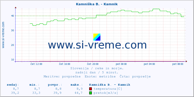 POVPREČJE :: Branica - Branik :: temperatura | pretok | višina :: zadnji dan / 5 minut.