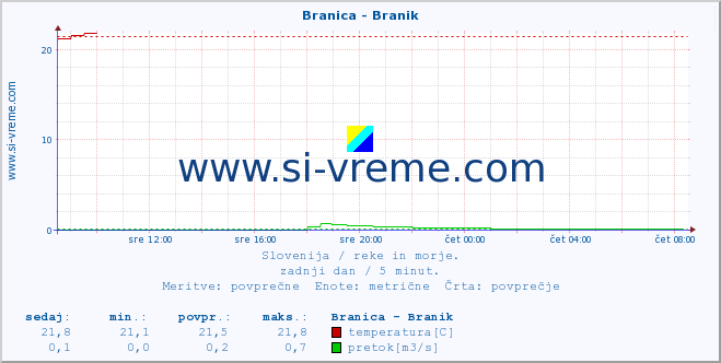 POVPREČJE :: Branica - Branik :: temperatura | pretok | višina :: zadnji dan / 5 minut.