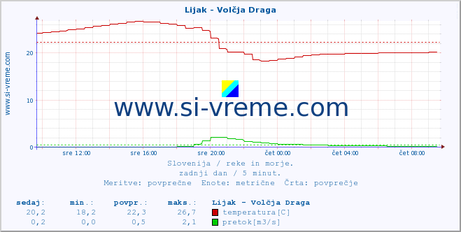 POVPREČJE :: Lijak - Volčja Draga :: temperatura | pretok | višina :: zadnji dan / 5 minut.