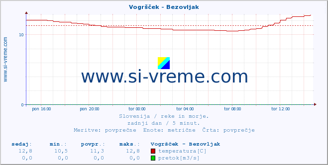 POVPREČJE :: Vogršček - Bezovljak :: temperatura | pretok | višina :: zadnji dan / 5 minut.