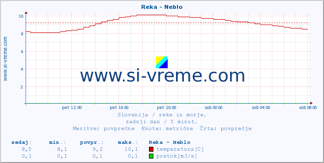 POVPREČJE :: Reka - Neblo :: temperatura | pretok | višina :: zadnji dan / 5 minut.