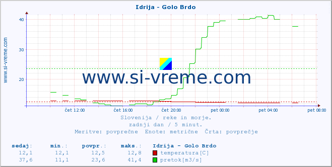 POVPREČJE :: Idrija - Golo Brdo :: temperatura | pretok | višina :: zadnji dan / 5 minut.