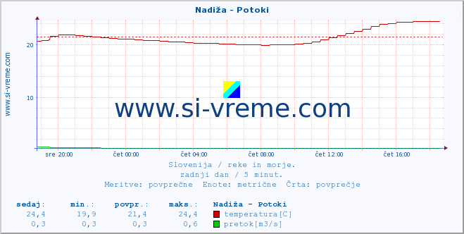 POVPREČJE :: Nadiža - Potoki :: temperatura | pretok | višina :: zadnji dan / 5 minut.