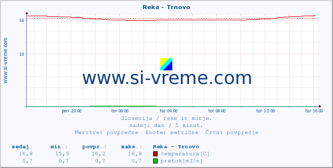 POVPREČJE :: Reka - Trnovo :: temperatura | pretok | višina :: zadnji dan / 5 minut.