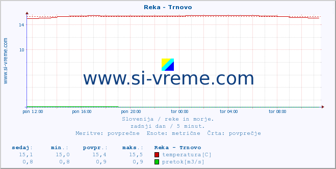 POVPREČJE :: Reka - Trnovo :: temperatura | pretok | višina :: zadnji dan / 5 minut.