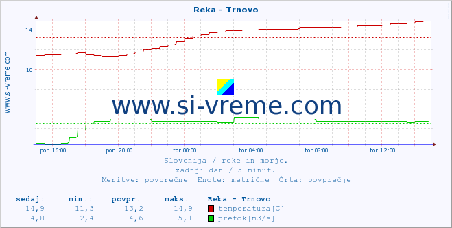 POVPREČJE :: Reka - Trnovo :: temperatura | pretok | višina :: zadnji dan / 5 minut.