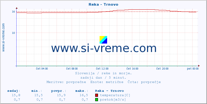 POVPREČJE :: Reka - Trnovo :: temperatura | pretok | višina :: zadnji dan / 5 minut.