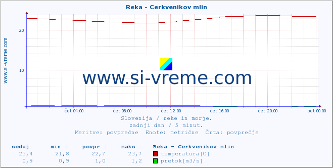 POVPREČJE :: Reka - Cerkvenikov mlin :: temperatura | pretok | višina :: zadnji dan / 5 minut.