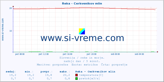 POVPREČJE :: Reka - Cerkvenikov mlin :: temperatura | pretok | višina :: zadnji dan / 5 minut.